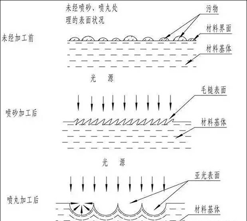 噴丸、噴砂、拋丸的區(qū)別圖