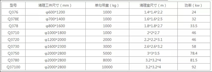 吊鉤式拋丸噴砂除銹機技術(shù)參數(shù)